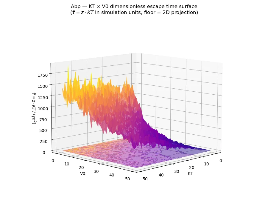 3D phase diagram plot of ABP dimensionless time escape parameter in the V0 x KT space